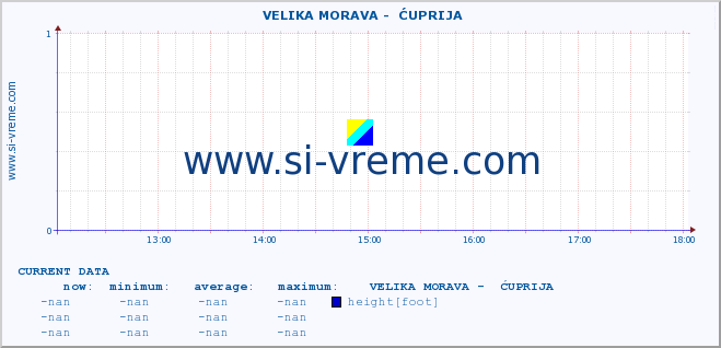  ::  VELIKA MORAVA -  ĆUPRIJA :: height |  |  :: last day / 5 minutes.