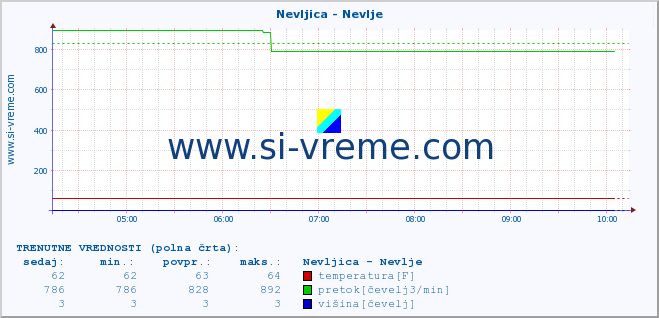 POVPREČJE :: Nevljica - Nevlje :: temperatura | pretok | višina :: zadnji dan / 5 minut.