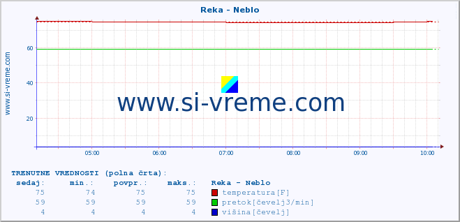 POVPREČJE :: Reka - Neblo :: temperatura | pretok | višina :: zadnji dan / 5 minut.