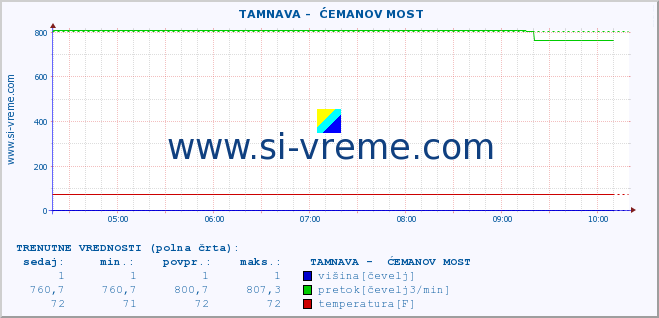 POVPREČJE ::  TAMNAVA -  ĆEMANOV MOST :: višina | pretok | temperatura :: zadnji dan / 5 minut.