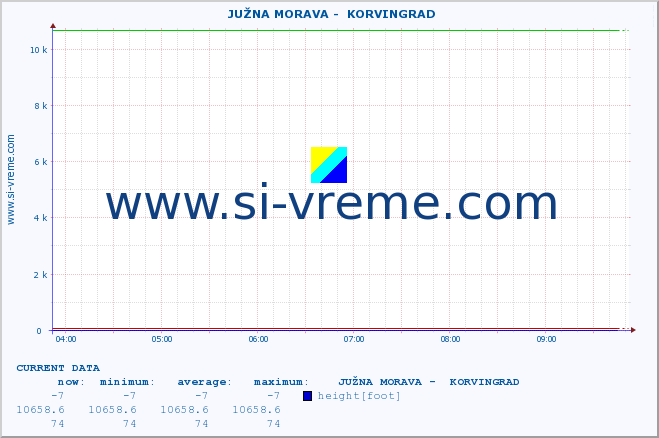 ::  JUŽNA MORAVA -  KORVINGRAD :: height |  |  :: last day / 5 minutes.