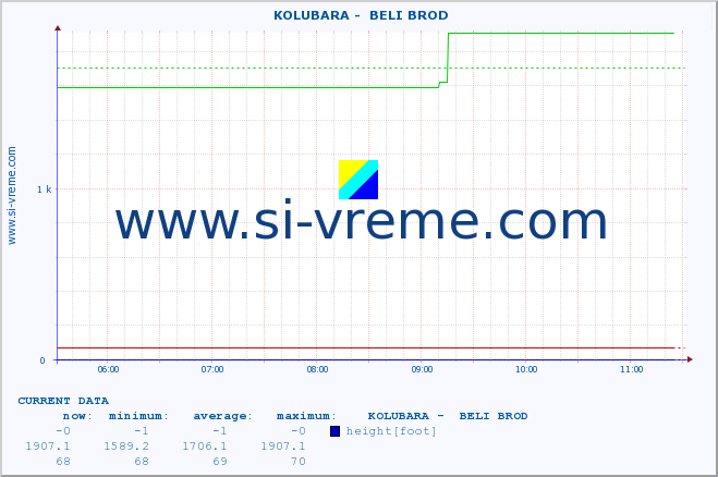  ::  KOLUBARA -  BELI BROD :: height |  |  :: last day / 5 minutes.