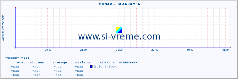  ::  DUNAV -  SLANKAMEN :: height |  |  :: last day / 5 minutes.