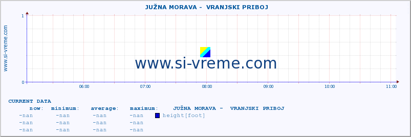  ::  JUŽNA MORAVA -  VRANJSKI PRIBOJ :: height |  |  :: last day / 5 minutes.