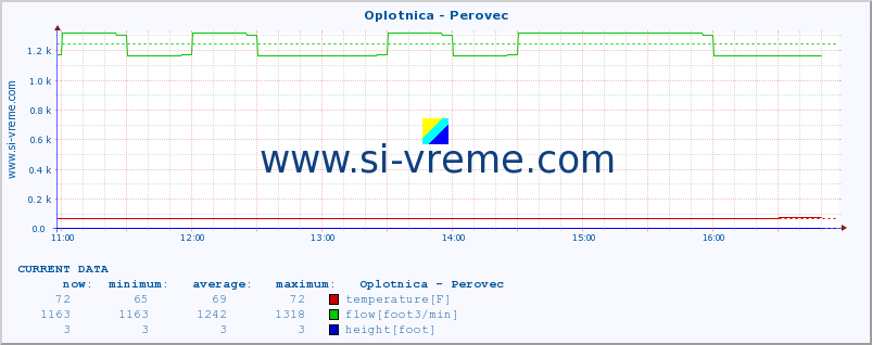  :: Oplotnica - Perovec :: temperature | flow | height :: last day / 5 minutes.