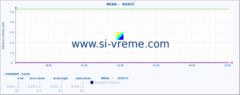  ::  NERA -  KUSIĆ :: height |  |  :: last day / 5 minutes.