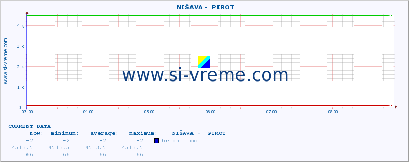  ::  NIŠAVA -  PIROT :: height |  |  :: last day / 5 minutes.