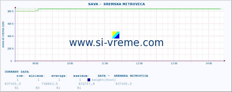  ::  SAVA -  SREMSKA MITROVICA :: height |  |  :: last day / 5 minutes.