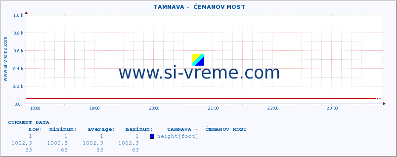  ::  TAMNAVA -  ĆEMANOV MOST :: height |  |  :: last day / 5 minutes.