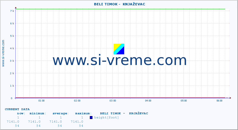  ::  BELI TIMOK -  KNJAŽEVAC :: height |  |  :: last day / 5 minutes.