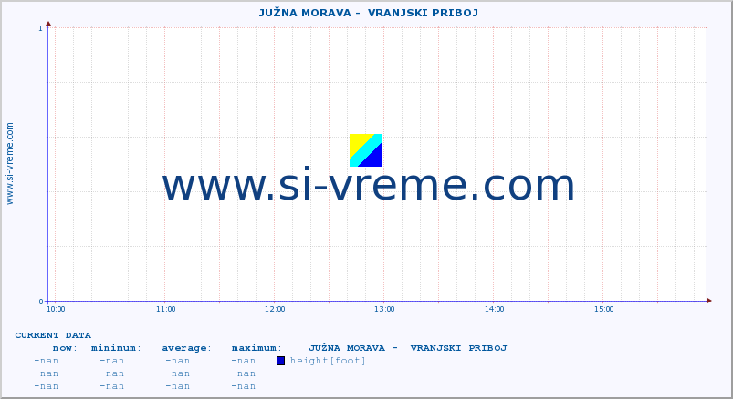  ::  JUŽNA MORAVA -  VRANJSKI PRIBOJ :: height |  |  :: last day / 5 minutes.