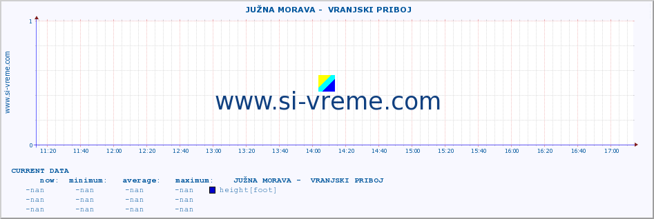  ::  JUŽNA MORAVA -  VRANJSKI PRIBOJ :: height |  |  :: last day / 5 minutes.