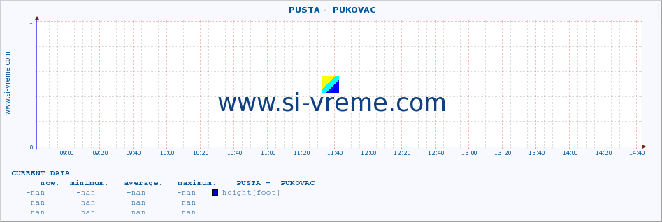  ::  PUSTA -  PUKOVAC :: height |  |  :: last day / 5 minutes.