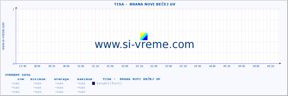  ::  TISA -  BRANA NOVI BEČEJ GV :: height |  |  :: last day / 5 minutes.