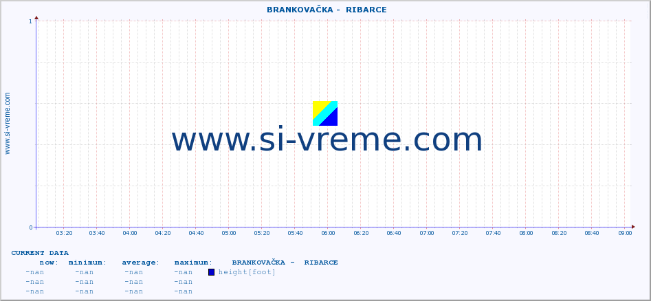  ::  BRANKOVAČKA -  RIBARCE :: height |  |  :: last day / 5 minutes.