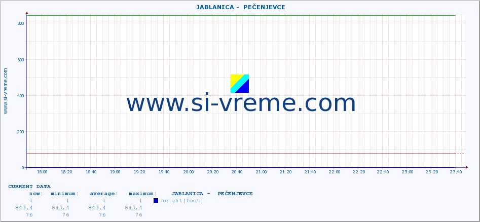  ::  JABLANICA -  PEČENJEVCE :: height |  |  :: last day / 5 minutes.