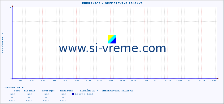  ::  KUBRŠNICA -  SMEDEREVSKA PALANKA :: height |  |  :: last day / 5 minutes.