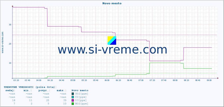 POVPREČJE :: Novo mesto :: SO2 | CO | O3 | NO2 :: zadnji dan / 5 minut.