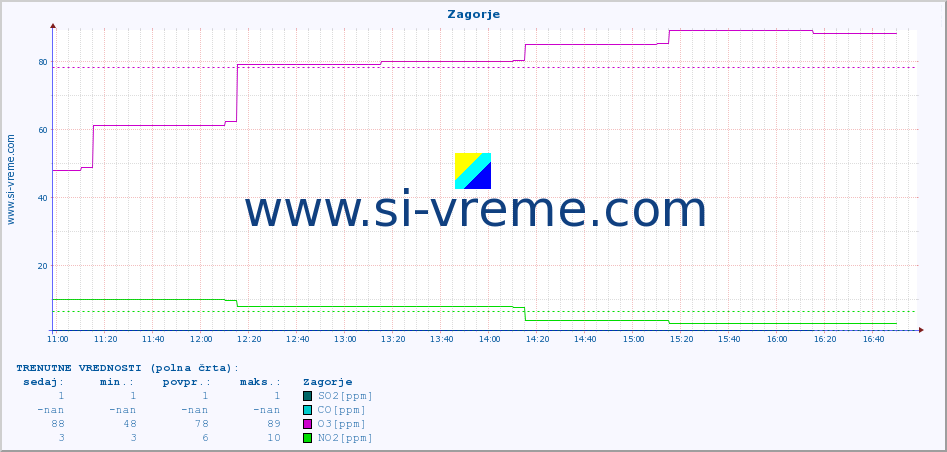 POVPREČJE :: Zagorje :: SO2 | CO | O3 | NO2 :: zadnji dan / 5 minut.