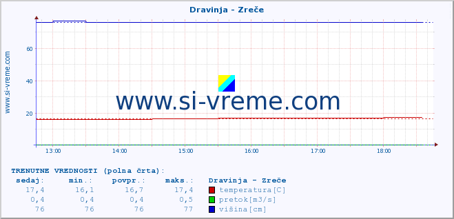 POVPREČJE :: Dravinja - Zreče :: temperatura | pretok | višina :: zadnji dan / 5 minut.