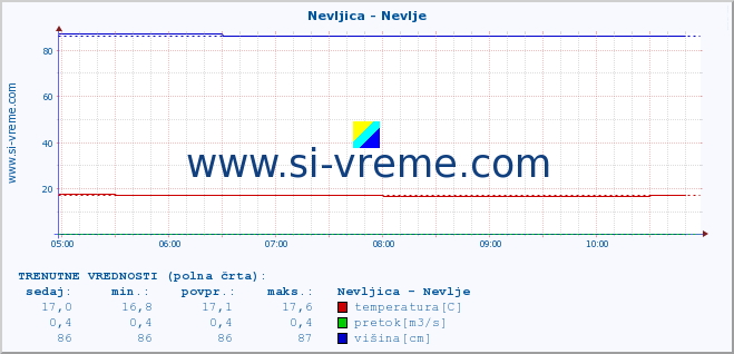 POVPREČJE :: Nevljica - Nevlje :: temperatura | pretok | višina :: zadnji dan / 5 minut.