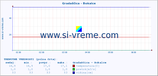 POVPREČJE :: Gradaščica - Bokalce :: temperatura | pretok | višina :: zadnji dan / 5 minut.