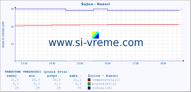 POVPREČJE :: Šujica - Razori :: temperatura | pretok | višina :: zadnji dan / 5 minut.