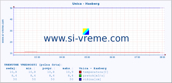 POVPREČJE :: Unica - Hasberg :: temperatura | pretok | višina :: zadnji dan / 5 minut.