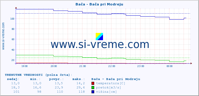 POVPREČJE :: Bača - Bača pri Modreju :: temperatura | pretok | višina :: zadnji dan / 5 minut.