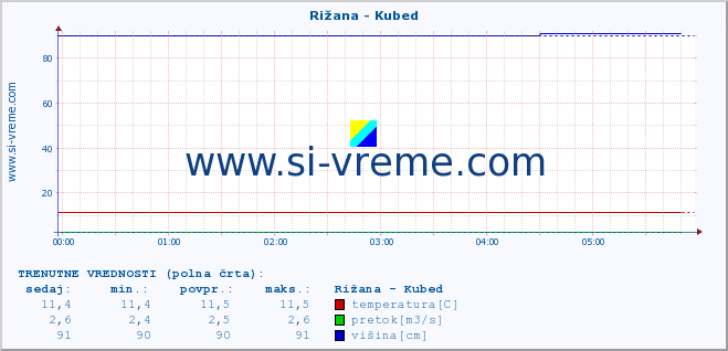 POVPREČJE :: Rižana - Kubed :: temperatura | pretok | višina :: zadnji dan / 5 minut.