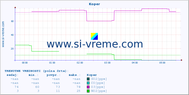 POVPREČJE :: Koper :: SO2 | CO | O3 | NO2 :: zadnji dan / 5 minut.