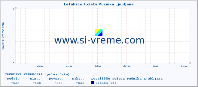 POVPREČJE :: Letališče Jožeta Pučnika Ljubljana :: višina :: zadnji dan / 5 minut.