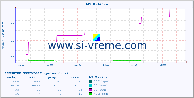 POVPREČJE :: MS Rakičan :: SO2 | CO | O3 | NO2 :: zadnji dan / 5 minut.