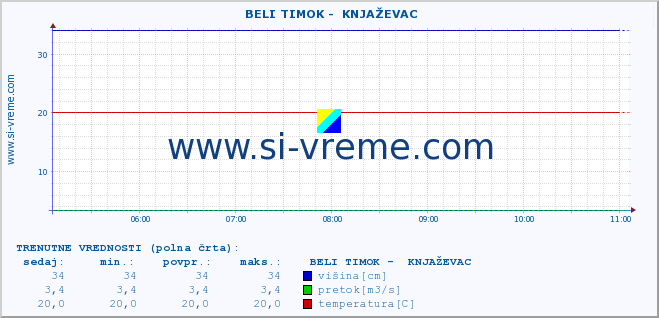 POVPREČJE ::  BELI TIMOK -  KNJAŽEVAC :: višina | pretok | temperatura :: zadnji dan / 5 minut.