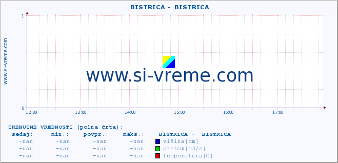 POVPREČJE ::  BISTRICA -  BISTRICA :: višina | pretok | temperatura :: zadnji dan / 5 minut.