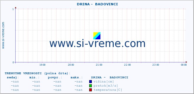 POVPREČJE ::  DRINA -  BADOVINCI :: višina | pretok | temperatura :: zadnji dan / 5 minut.