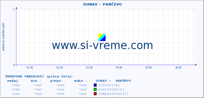 POVPREČJE ::  DUNAV -  PANČEVO :: višina | pretok | temperatura :: zadnji dan / 5 minut.