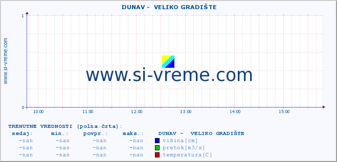 POVPREČJE ::  DUNAV -  VELIKO GRADIŠTE :: višina | pretok | temperatura :: zadnji dan / 5 minut.