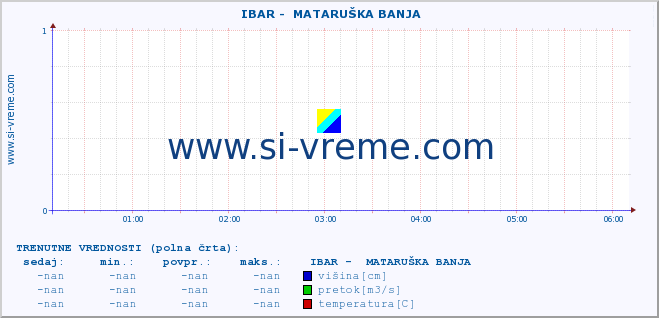 POVPREČJE ::  IBAR -  MATARUŠKA BANJA :: višina | pretok | temperatura :: zadnji dan / 5 minut.