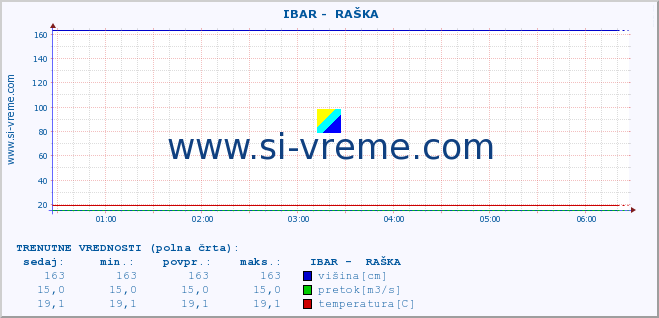 POVPREČJE ::  IBAR -  RAŠKA :: višina | pretok | temperatura :: zadnji dan / 5 minut.