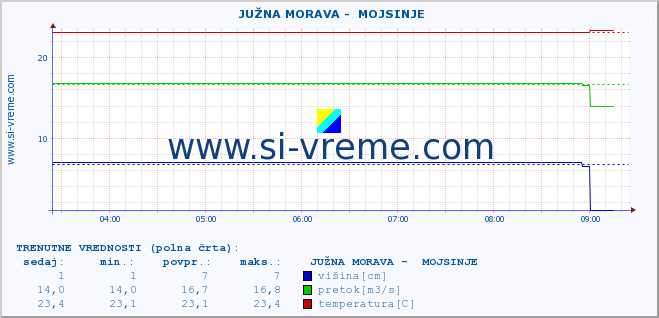 POVPREČJE ::  JUŽNA MORAVA -  MOJSINJE :: višina | pretok | temperatura :: zadnji dan / 5 minut.