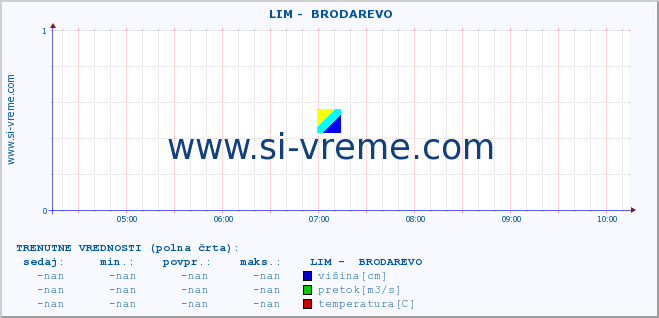 POVPREČJE ::  LIM -  BRODAREVO :: višina | pretok | temperatura :: zadnji dan / 5 minut.