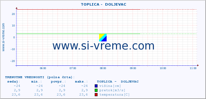 POVPREČJE ::  TOPLICA -  DOLJEVAC :: višina | pretok | temperatura :: zadnji dan / 5 minut.