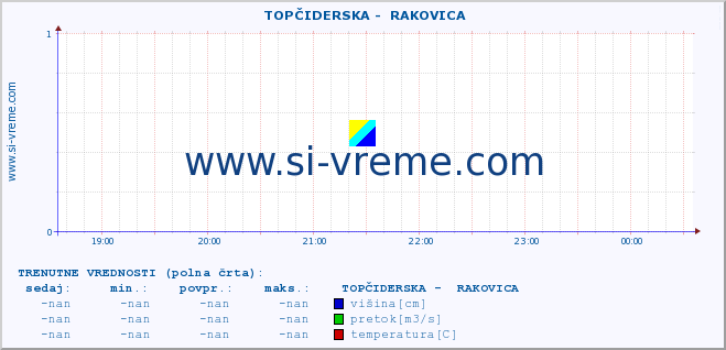 POVPREČJE ::  TOPČIDERSKA -  RAKOVICA :: višina | pretok | temperatura :: zadnji dan / 5 minut.