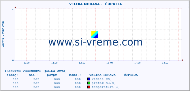 POVPREČJE ::  VELIKA MORAVA -  ĆUPRIJA :: višina | pretok | temperatura :: zadnji dan / 5 minut.