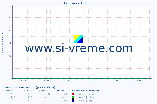 POVPREČJE :: Radovna - Podhom :: temperatura | pretok | višina :: zadnji dan / 5 minut.