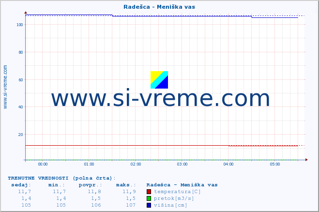 POVPREČJE :: Radešca - Meniška vas :: temperatura | pretok | višina :: zadnji dan / 5 minut.