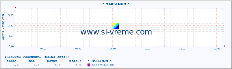 POVPREČJE :: * MAKSIMUM * :: padavine :: zadnji dan / 5 minut.