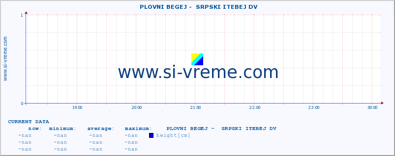  ::  PLOVNI BEGEJ -  SRPSKI ITEBEJ DV :: height |  |  :: last day / 5 minutes.