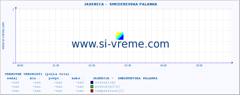 POVPREČJE ::  JASENICA -  SMEDEREVSKA PALANKA :: višina | pretok | temperatura :: zadnji dan / 5 minut.